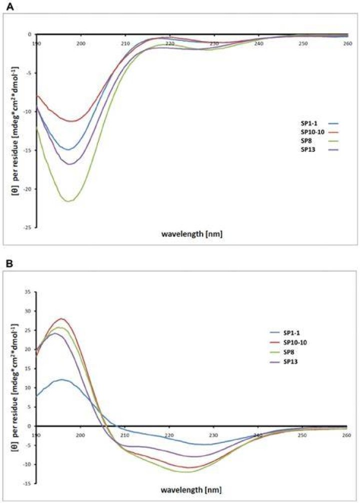 Are Peptides lipophilic?