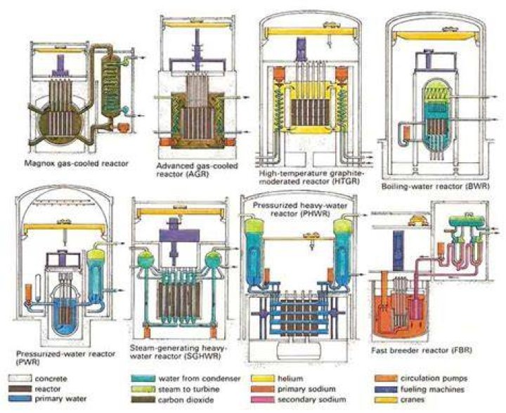 What are the types of nuclear reactor?